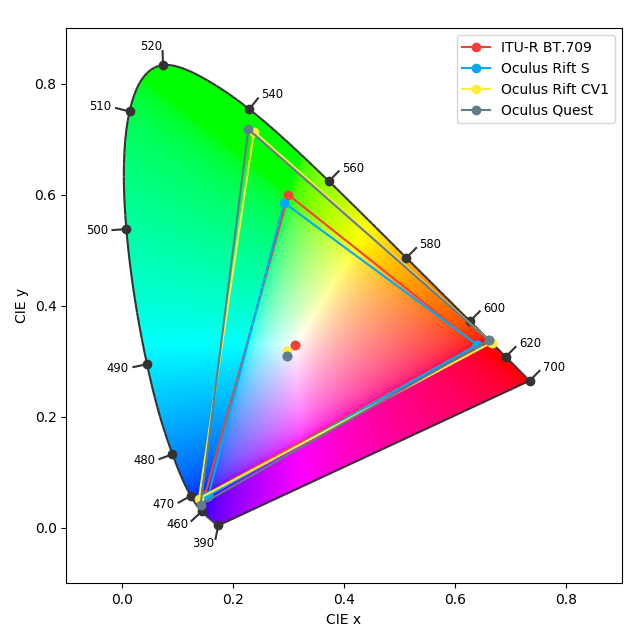 CIE 1931 xy chromaticity diagram showing the gamuts of various displays.